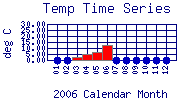Temp Plot