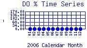 DOpercent Plot