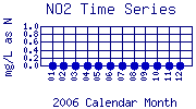 NO2 Plot