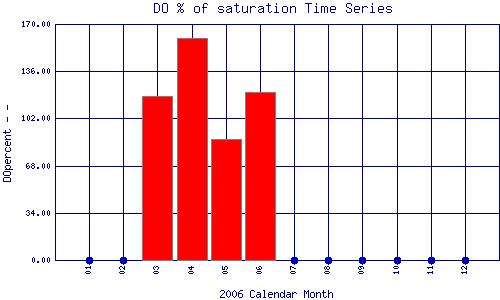 DOpercent Plot