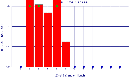 OP_Dis Plot