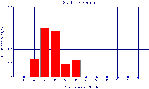 SC Plot