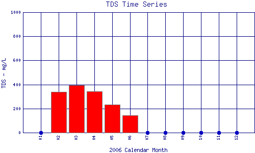 TDS Plot