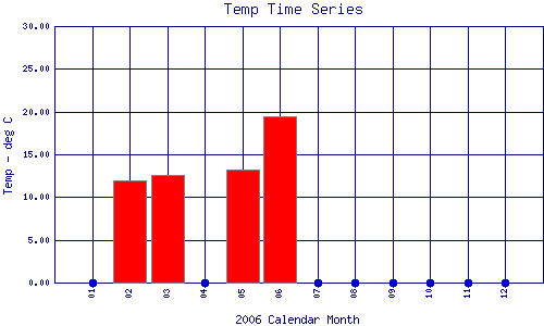 Temp Plot