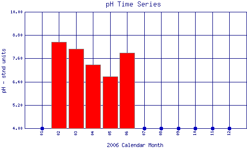 pH Plot