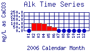 Alk Plot