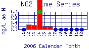 NO2 Plot