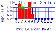 OP_Dis Plot