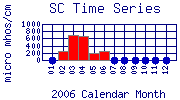 SC Plot