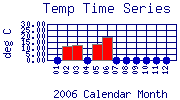 Temp Plot