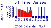 pH Plot