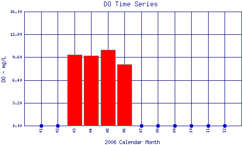DO Plot
