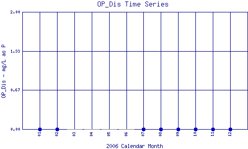 OP_Dis Plot