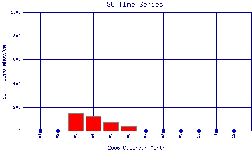 SC Plot