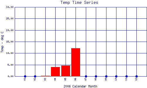 Temp Plot