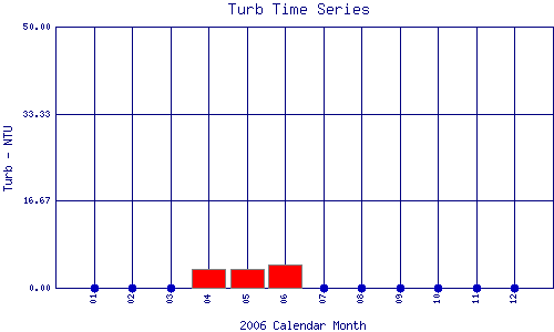 Turb Plot
