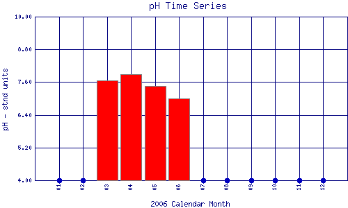 pH Plot