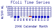 FColi Plot