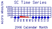SC Plot