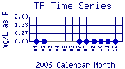 TP Plot