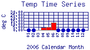 Temp Plot
