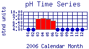 pH Plot