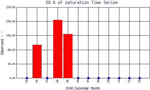 DOpercent Plot