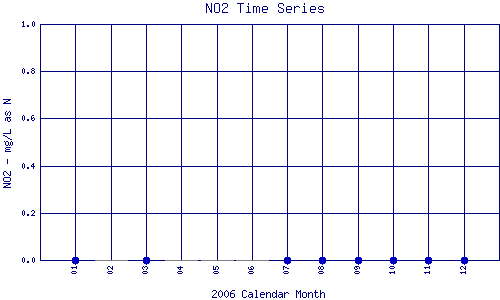 NO2 Plot