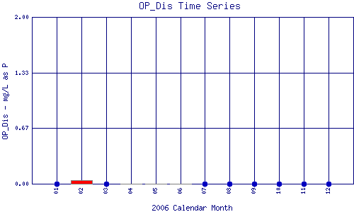 OP_Dis Plot