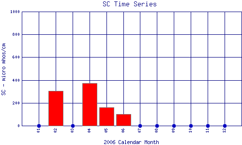 SC Plot