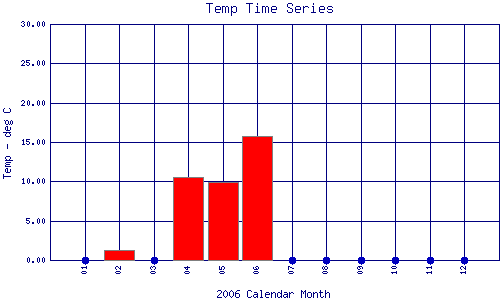 Temp Plot