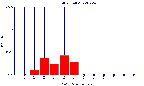 Turb Plot