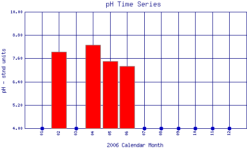 pH Plot