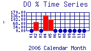 DOpercent Plot