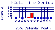 FColi Plot