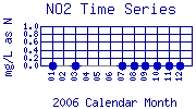 NO2 Plot