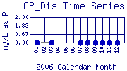 OP_Dis Plot