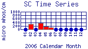 SC Plot