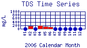 TDS Plot