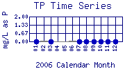 TP Plot