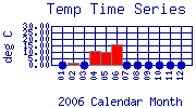 Temp Plot