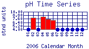 pH Plot