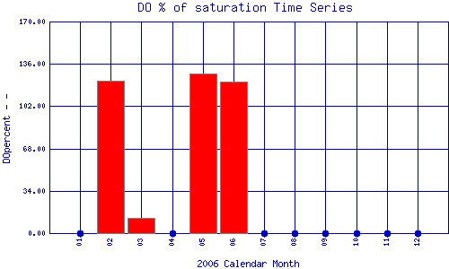 DOpercent Plot
