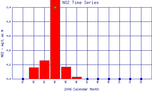 NO2 Plot