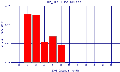 OP_Dis Plot