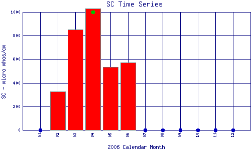 SC Plot
