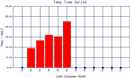 Temp Plot