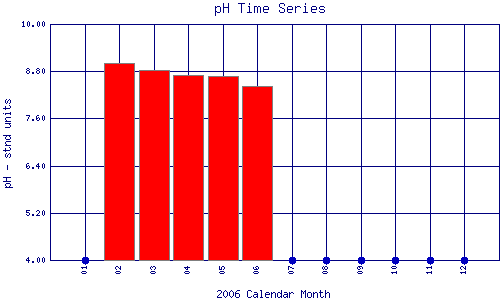 pH Plot
