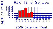 Alk Plot