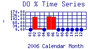DOpercent Plot